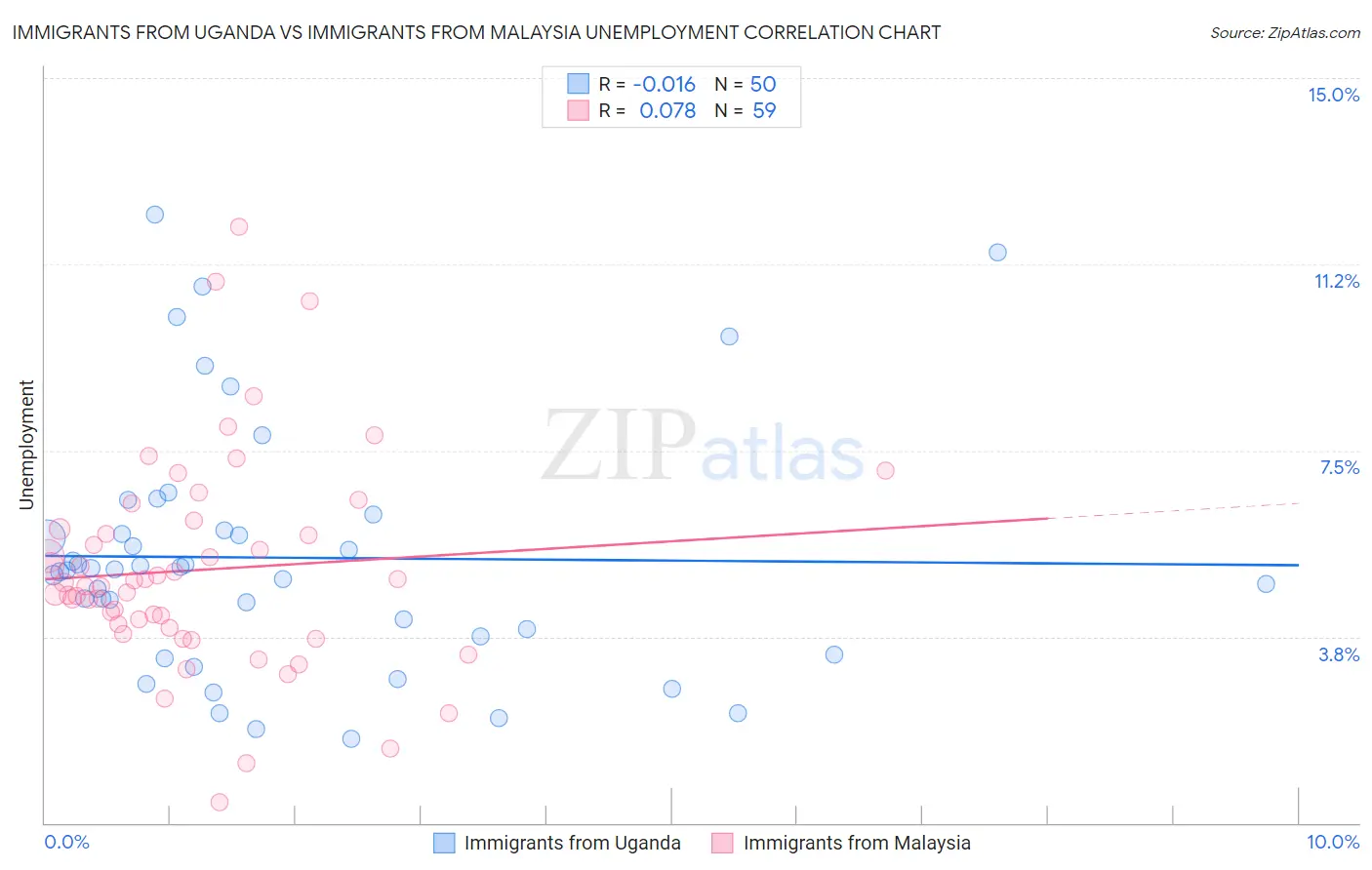 Immigrants from Uganda vs Immigrants from Malaysia Unemployment