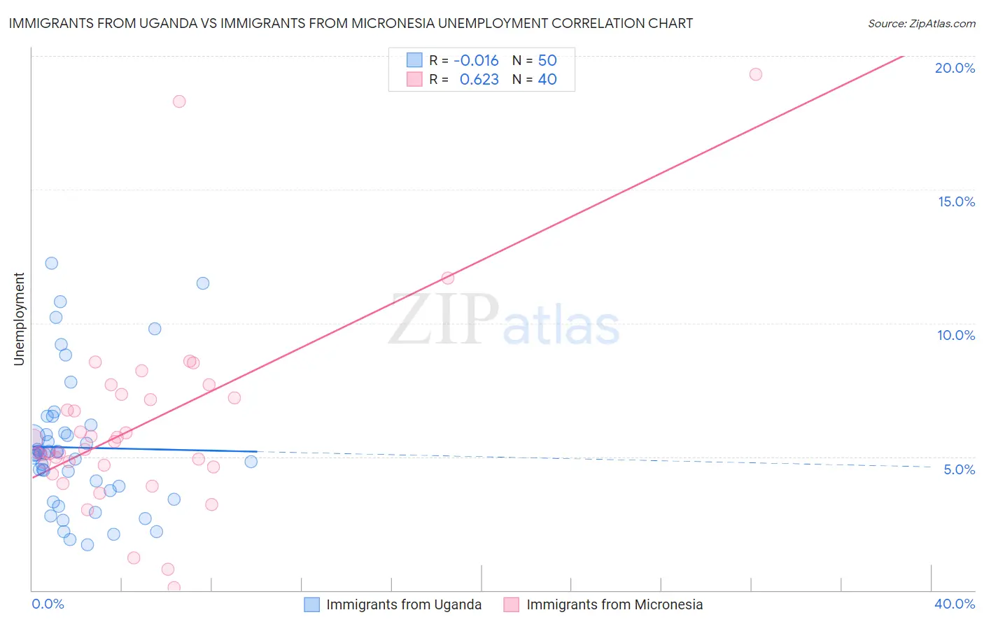 Immigrants from Uganda vs Immigrants from Micronesia Unemployment
