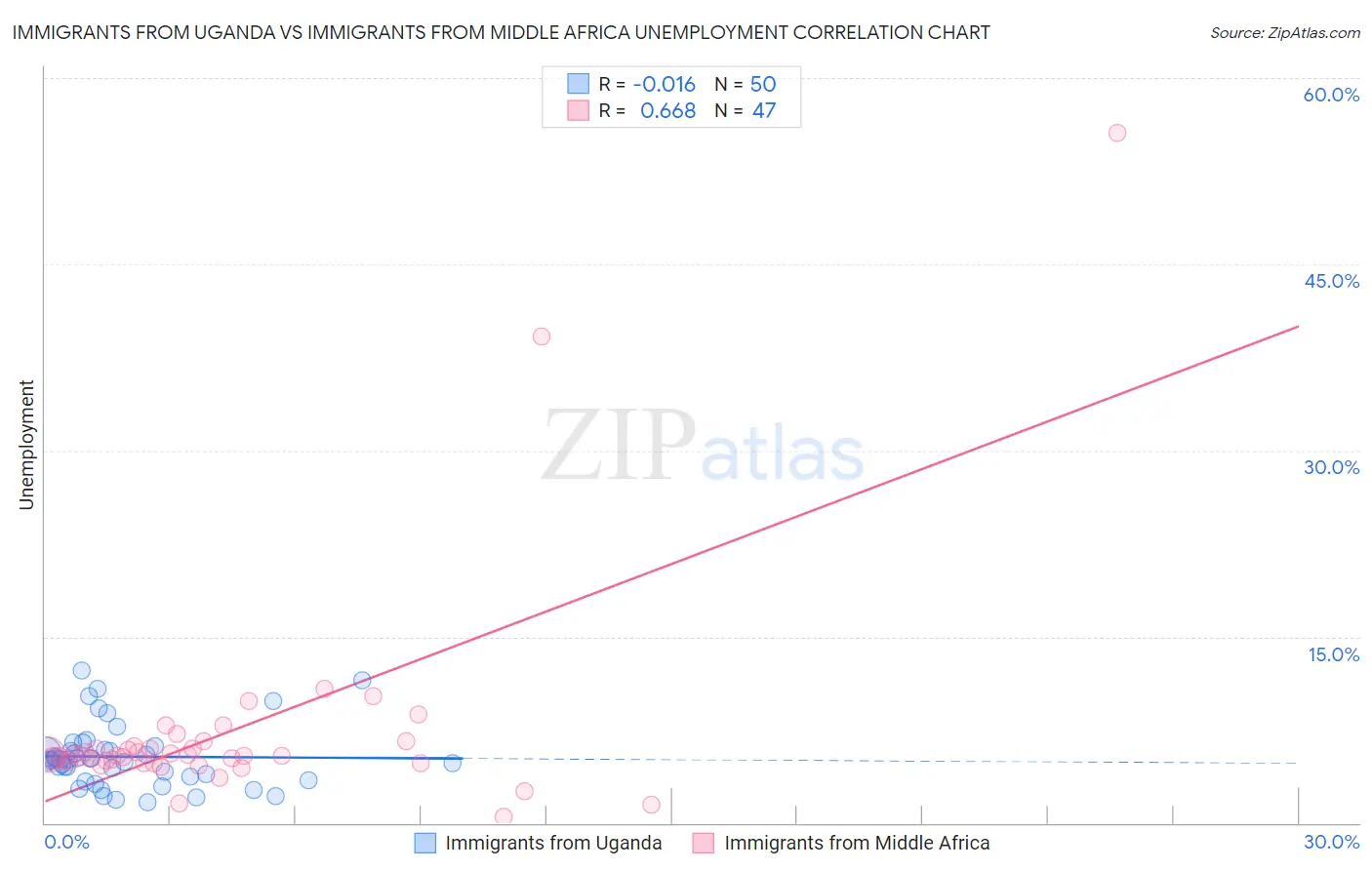 Immigrants from Uganda vs Immigrants from Middle Africa Unemployment