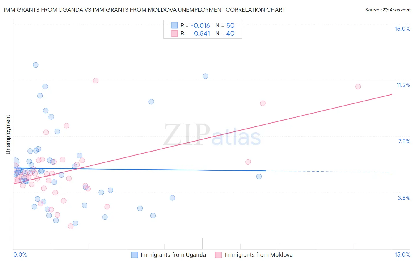 Immigrants from Uganda vs Immigrants from Moldova Unemployment