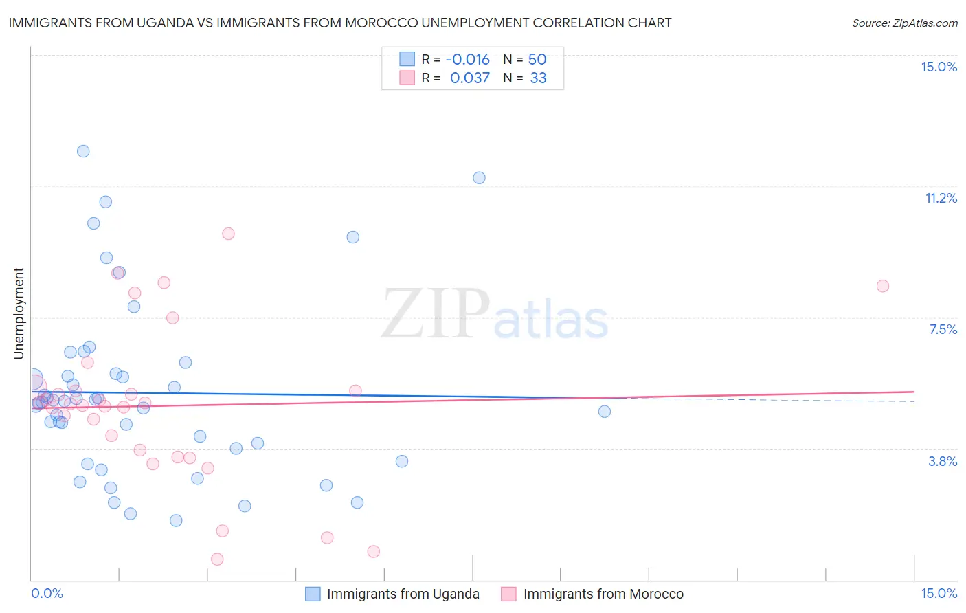 Immigrants from Uganda vs Immigrants from Morocco Unemployment