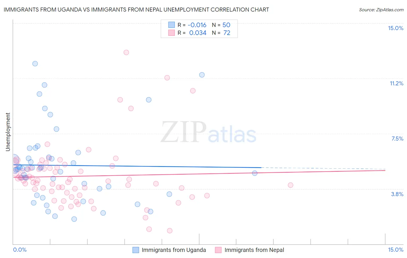 Immigrants from Uganda vs Immigrants from Nepal Unemployment