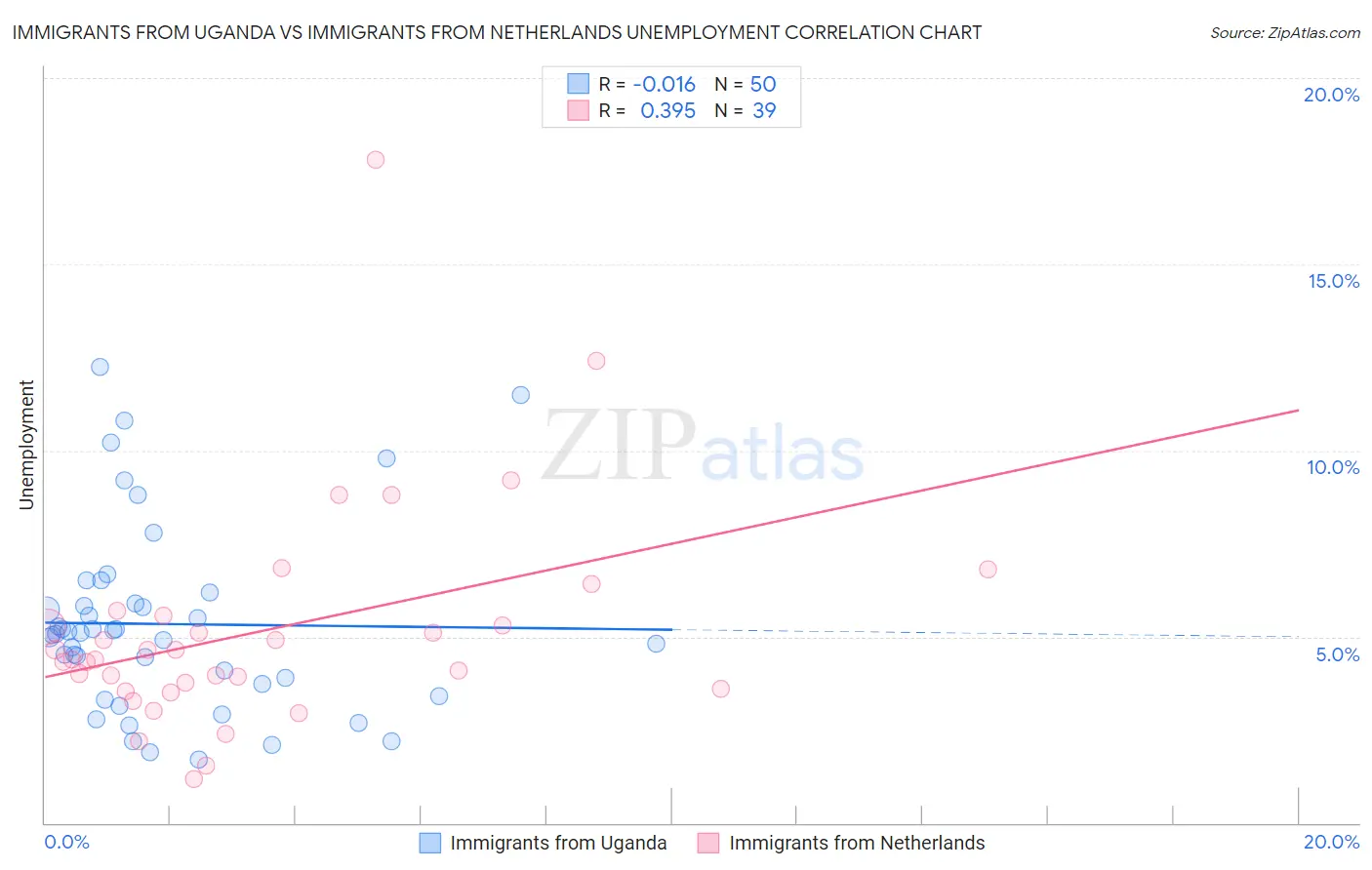 Immigrants from Uganda vs Immigrants from Netherlands Unemployment