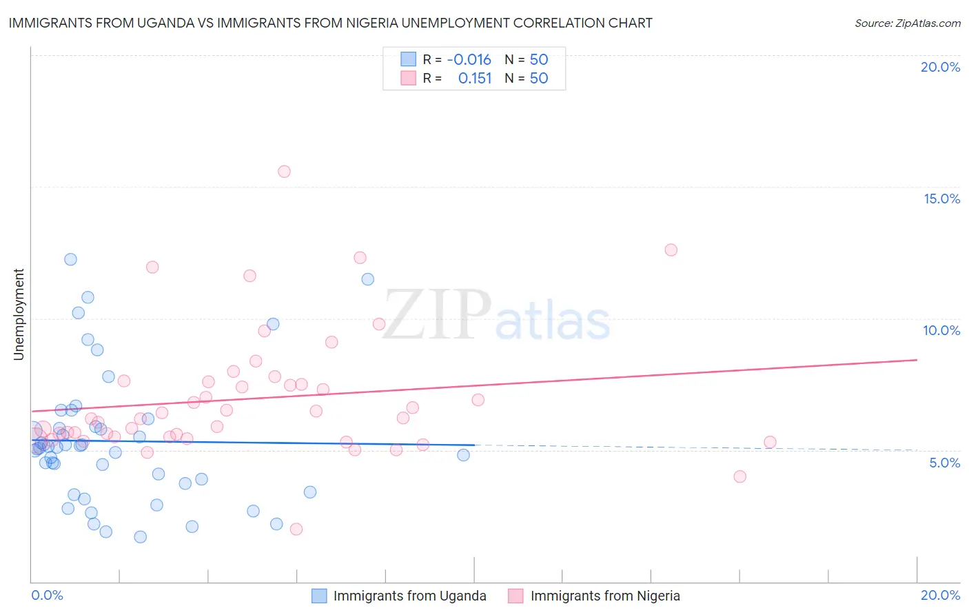 Immigrants from Uganda vs Immigrants from Nigeria Unemployment