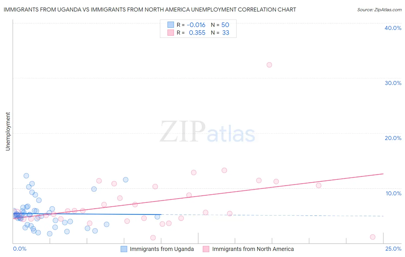 Immigrants from Uganda vs Immigrants from North America Unemployment