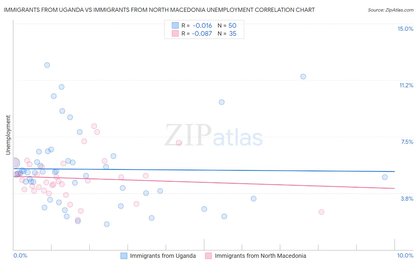 Immigrants from Uganda vs Immigrants from North Macedonia Unemployment
