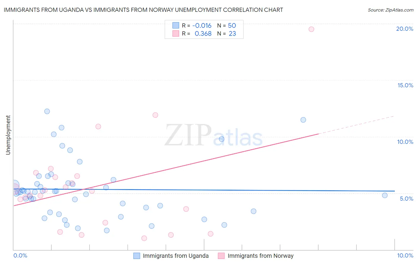 Immigrants from Uganda vs Immigrants from Norway Unemployment