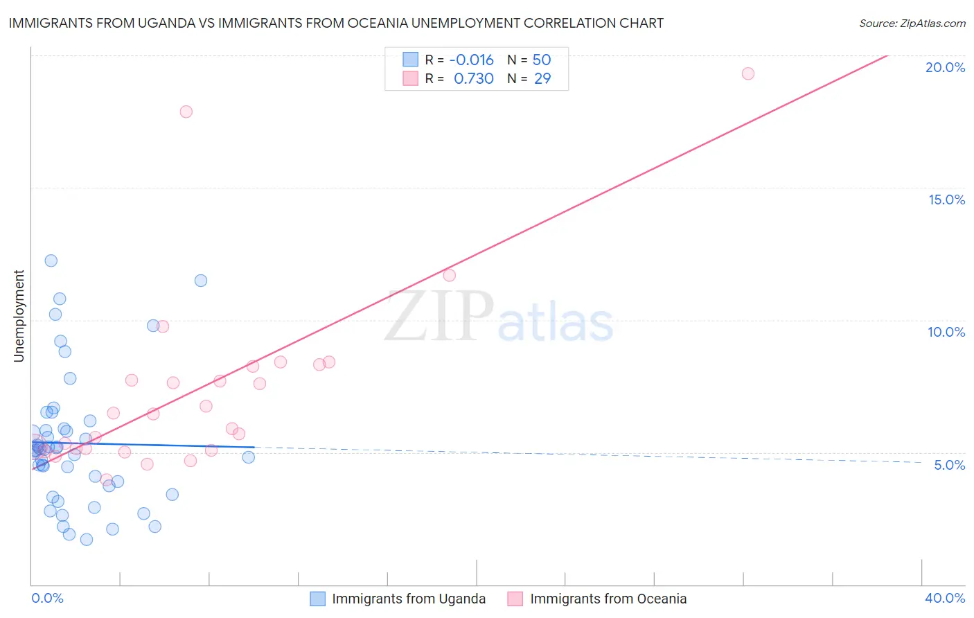 Immigrants from Uganda vs Immigrants from Oceania Unemployment