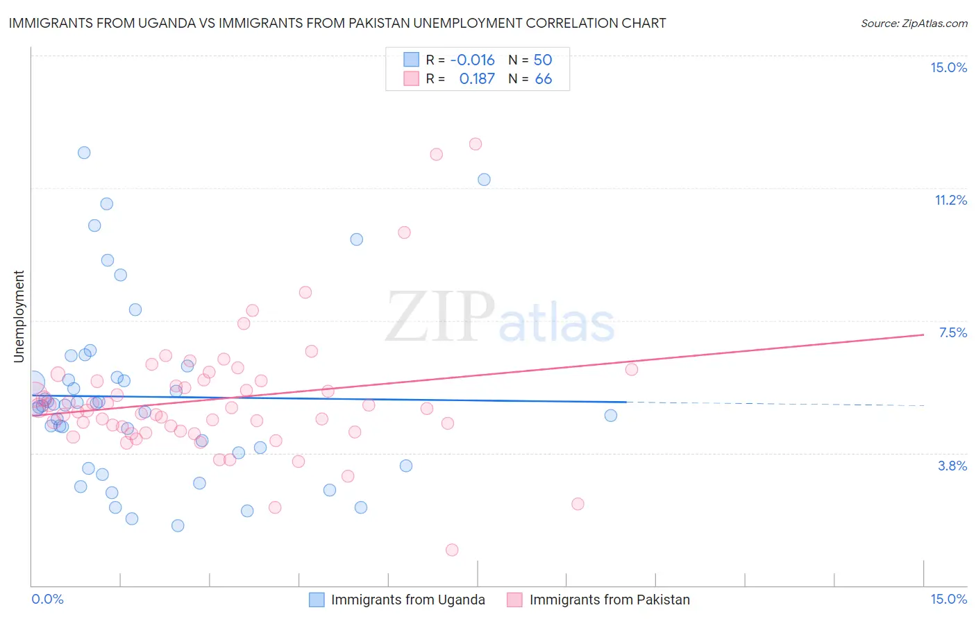 Immigrants from Uganda vs Immigrants from Pakistan Unemployment