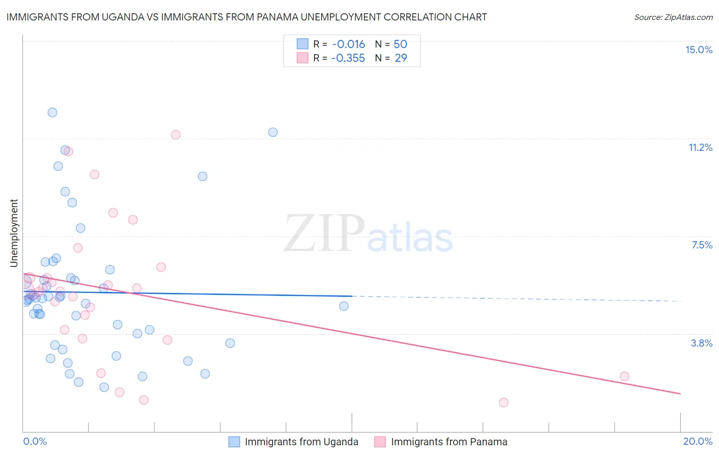 Immigrants from Uganda vs Immigrants from Panama Unemployment