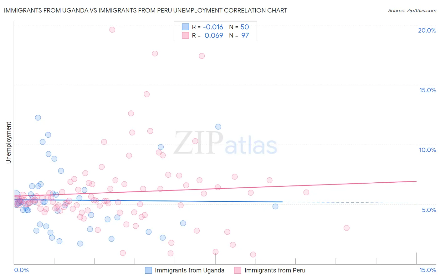 Immigrants from Uganda vs Immigrants from Peru Unemployment