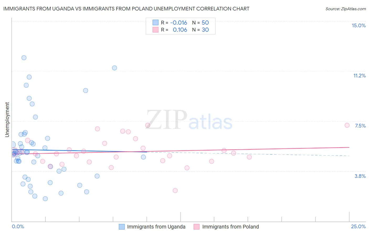 Immigrants from Uganda vs Immigrants from Poland Unemployment
