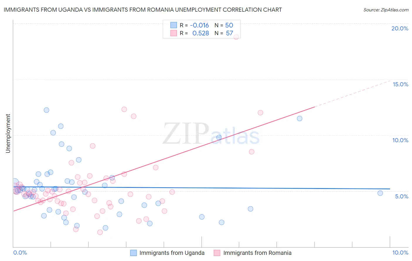 Immigrants from Uganda vs Immigrants from Romania Unemployment