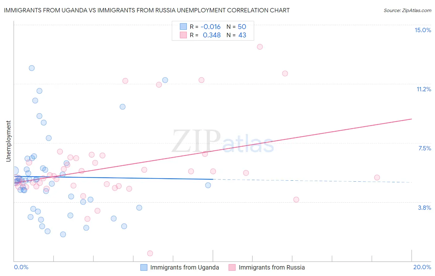 Immigrants from Uganda vs Immigrants from Russia Unemployment