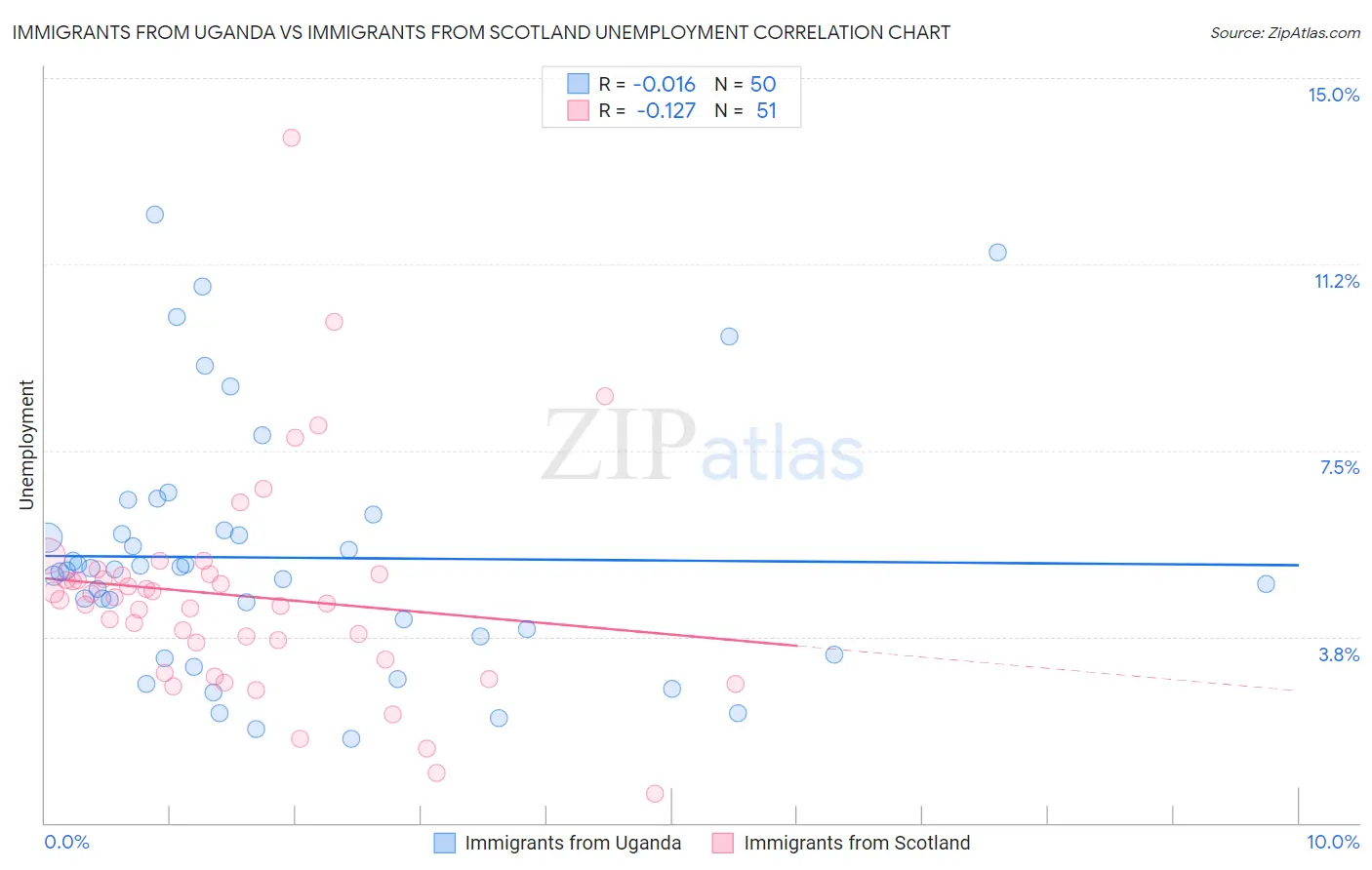 Immigrants from Uganda vs Immigrants from Scotland Unemployment