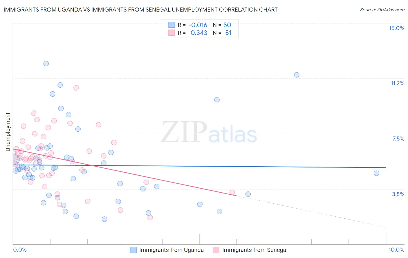 Immigrants from Uganda vs Immigrants from Senegal Unemployment
