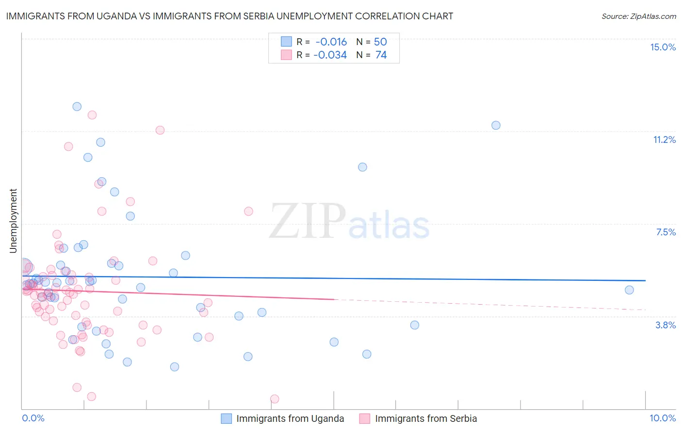 Immigrants from Uganda vs Immigrants from Serbia Unemployment