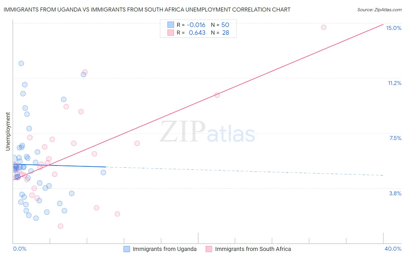 Immigrants from Uganda vs Immigrants from South Africa Unemployment