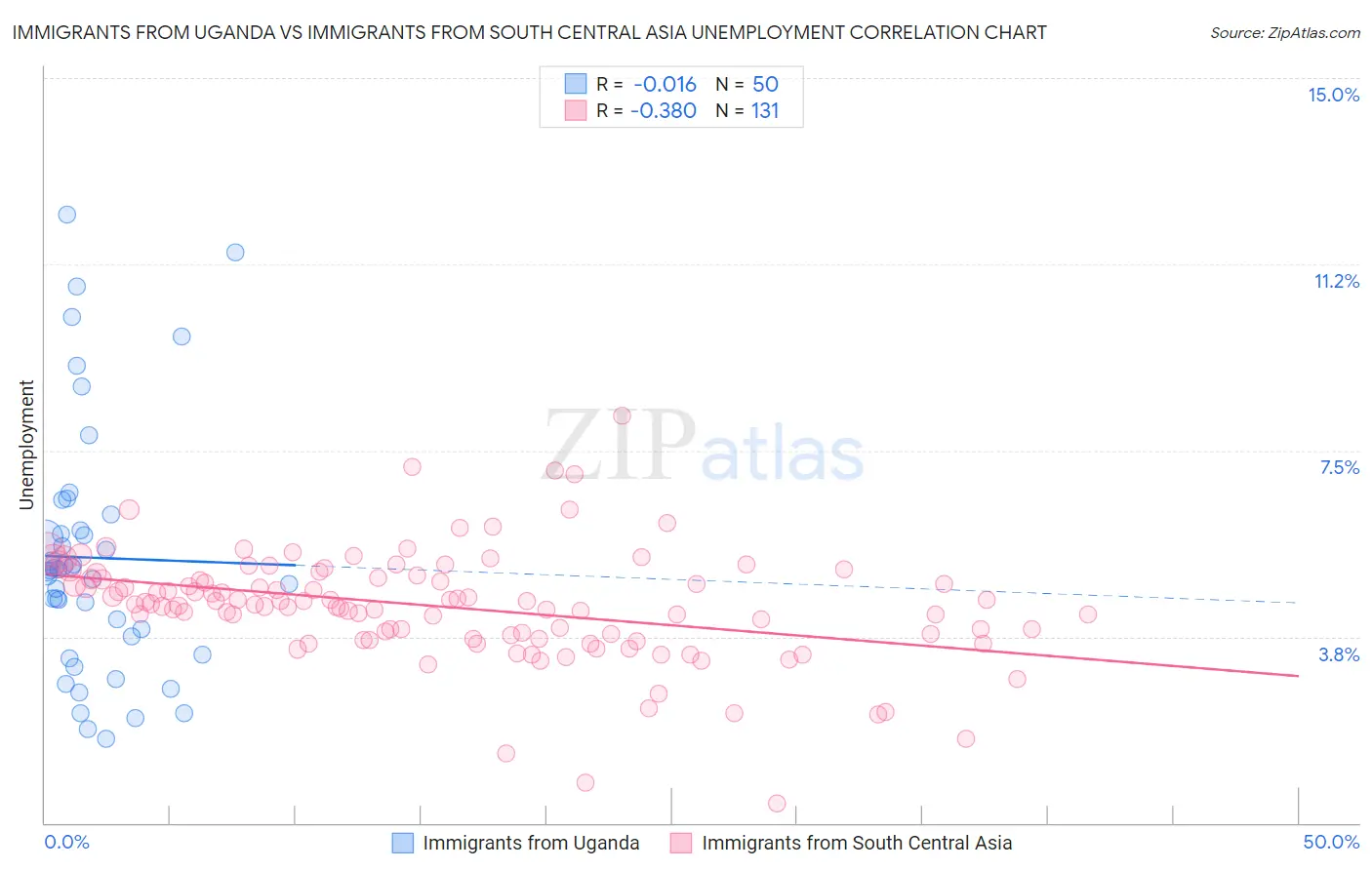 Immigrants from Uganda vs Immigrants from South Central Asia Unemployment