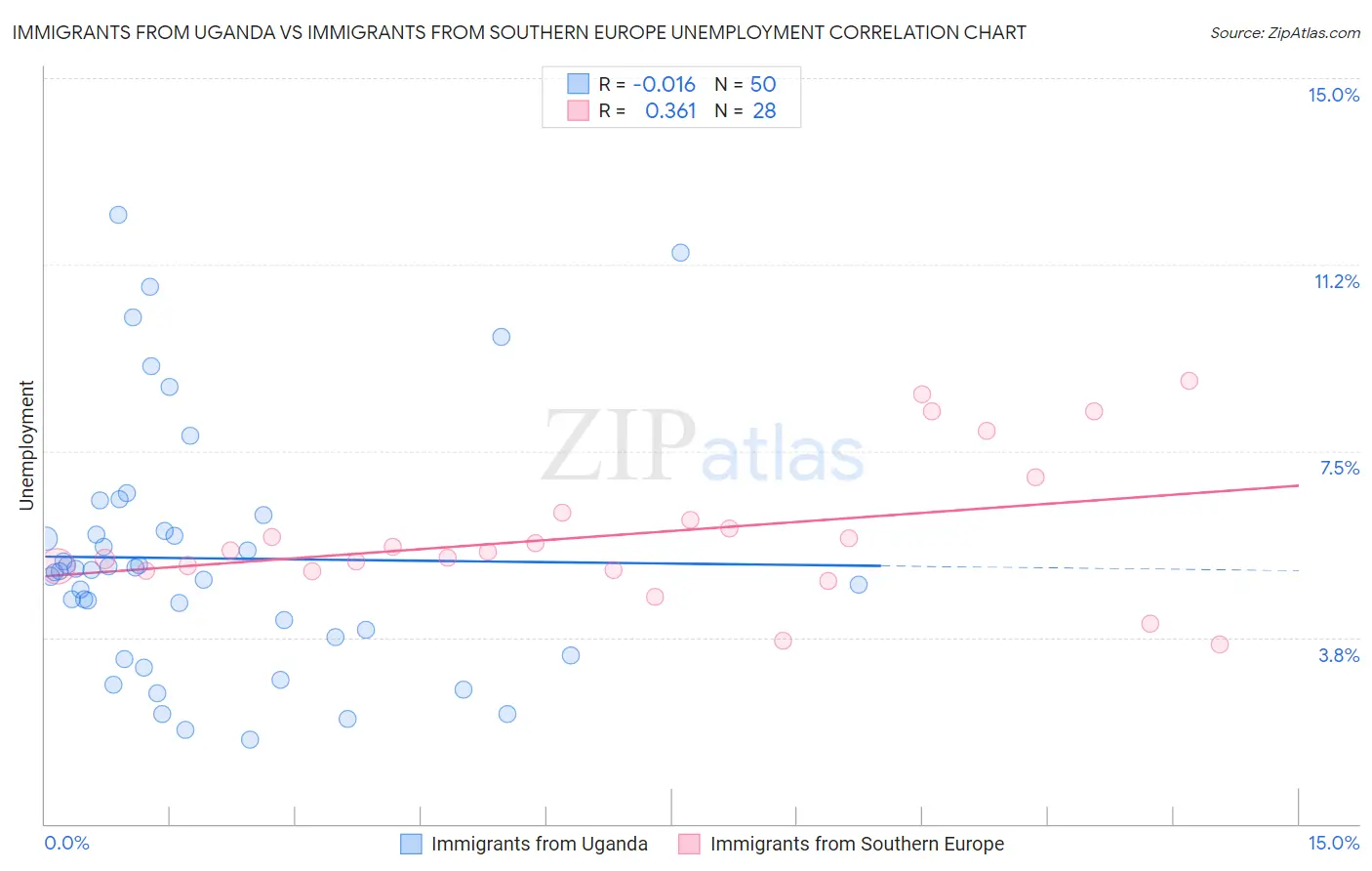 Immigrants from Uganda vs Immigrants from Southern Europe Unemployment