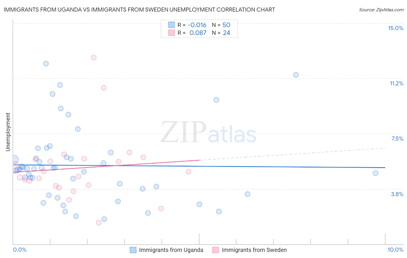 Immigrants from Uganda vs Immigrants from Sweden Unemployment