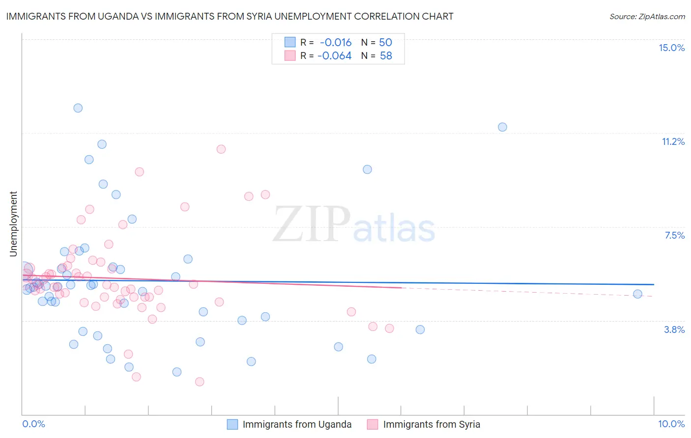 Immigrants from Uganda vs Immigrants from Syria Unemployment