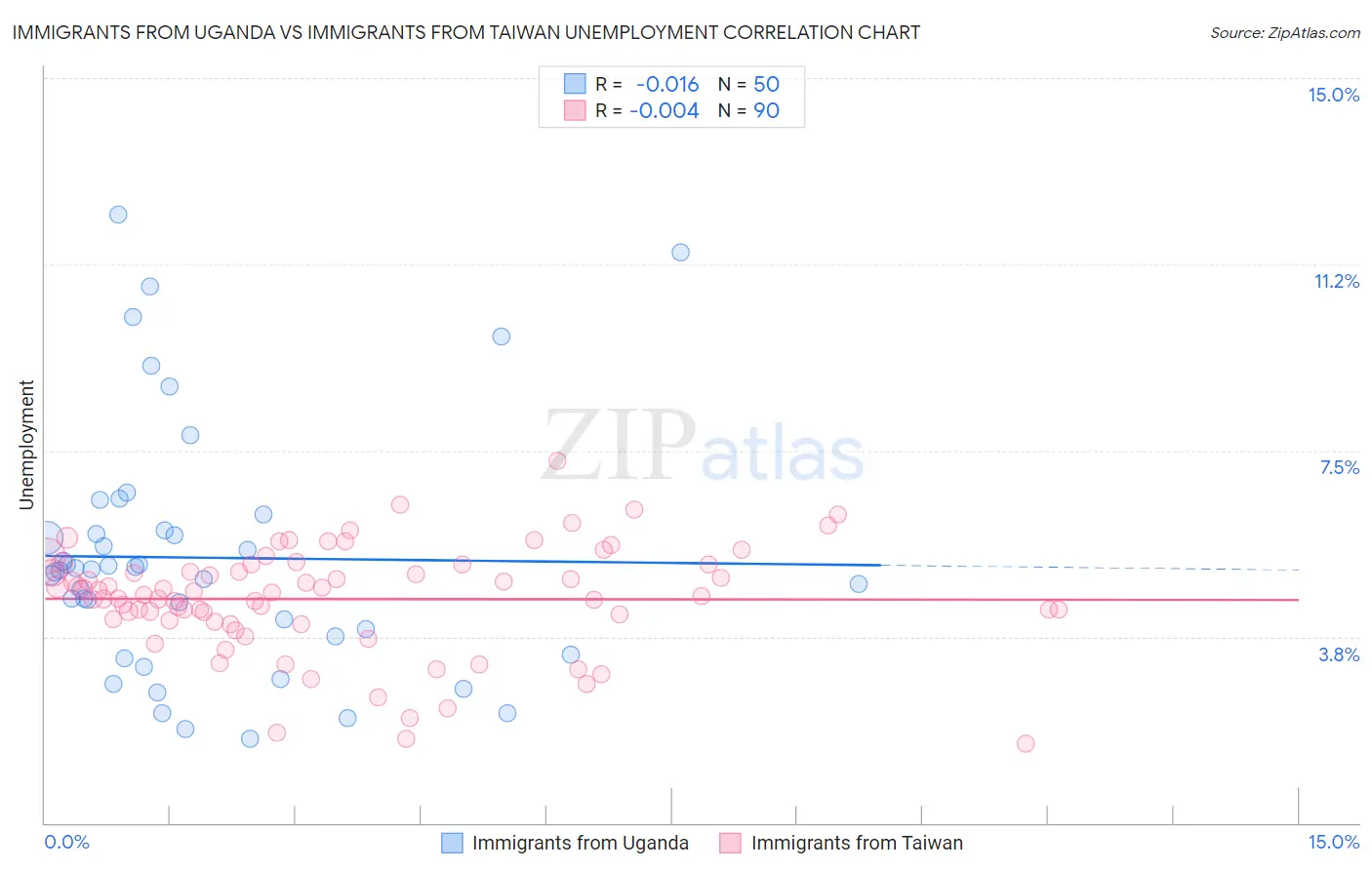 Immigrants from Uganda vs Immigrants from Taiwan Unemployment