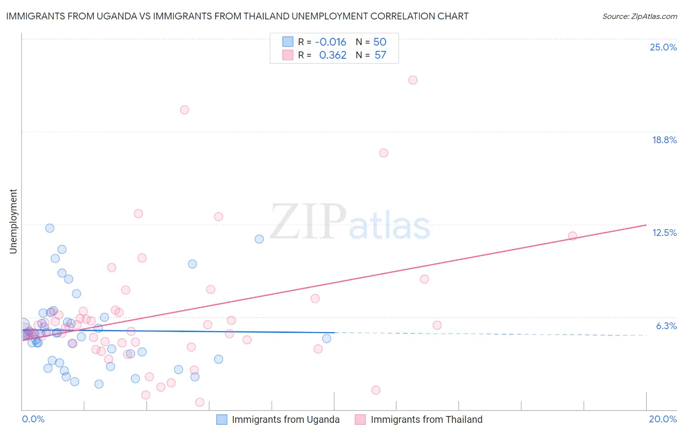 Immigrants from Uganda vs Immigrants from Thailand Unemployment