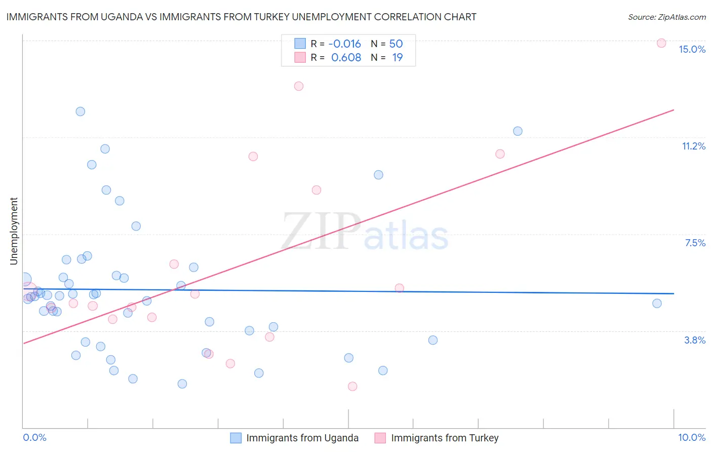 Immigrants from Uganda vs Immigrants from Turkey Unemployment