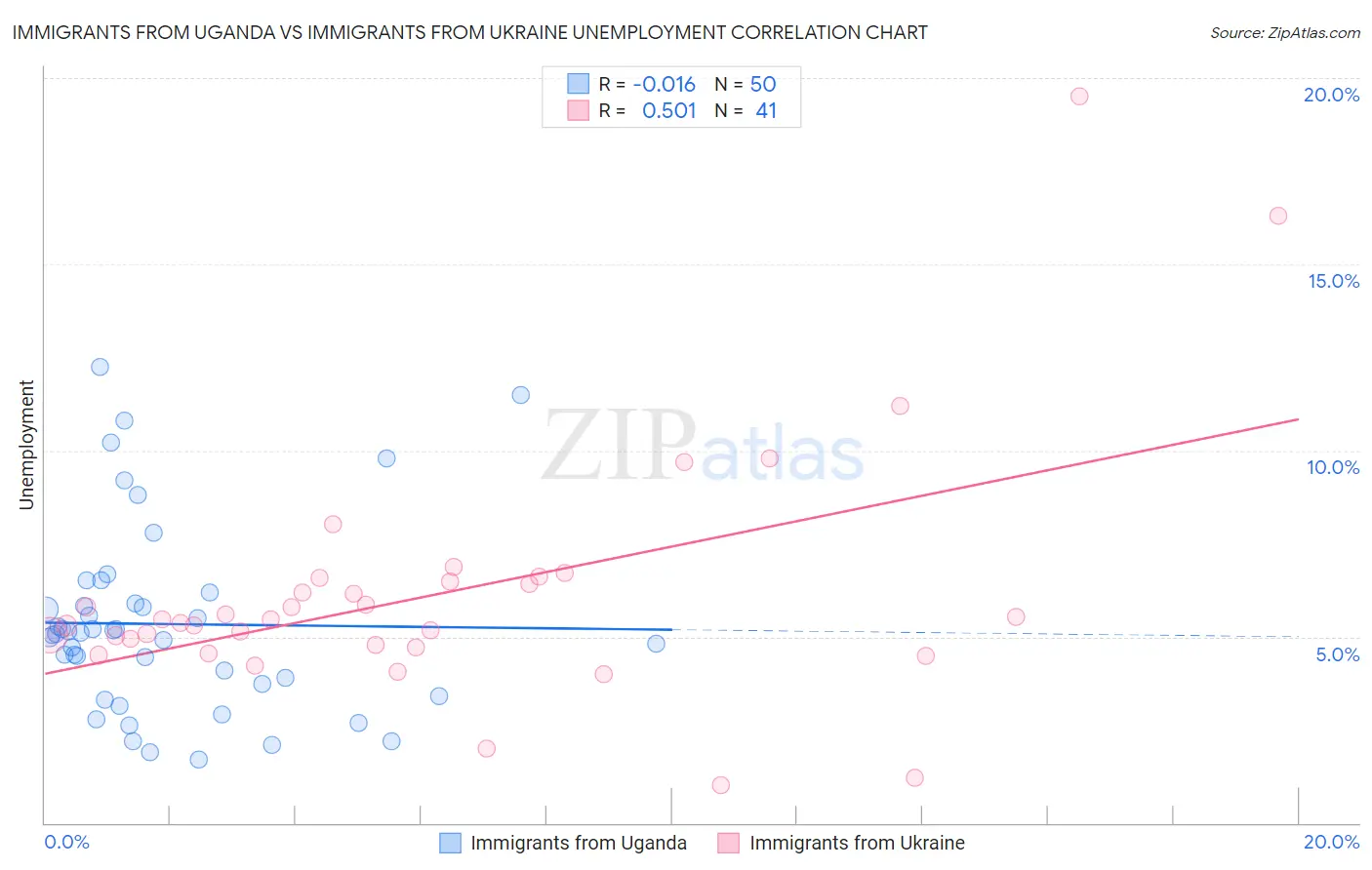 Immigrants from Uganda vs Immigrants from Ukraine Unemployment