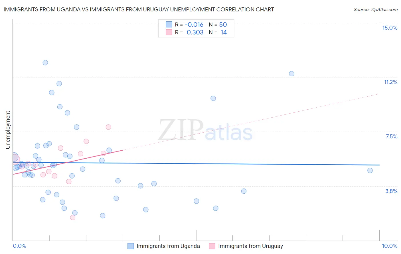 Immigrants from Uganda vs Immigrants from Uruguay Unemployment