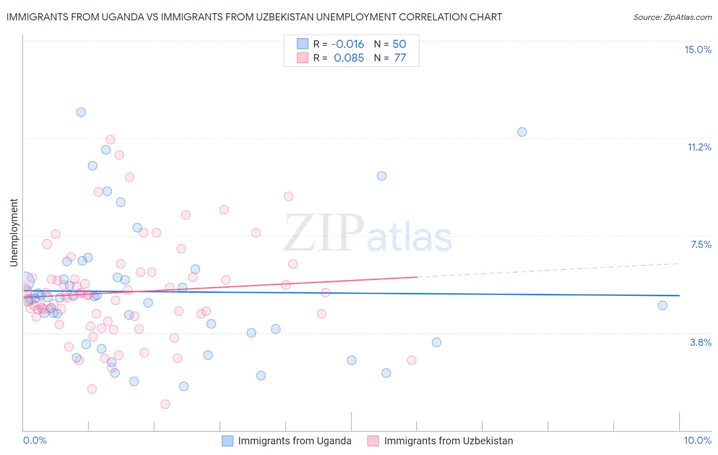 Immigrants from Uganda vs Immigrants from Uzbekistan Unemployment