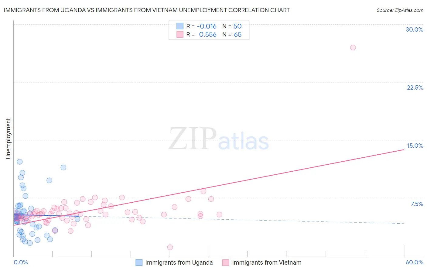Immigrants from Uganda vs Immigrants from Vietnam Unemployment