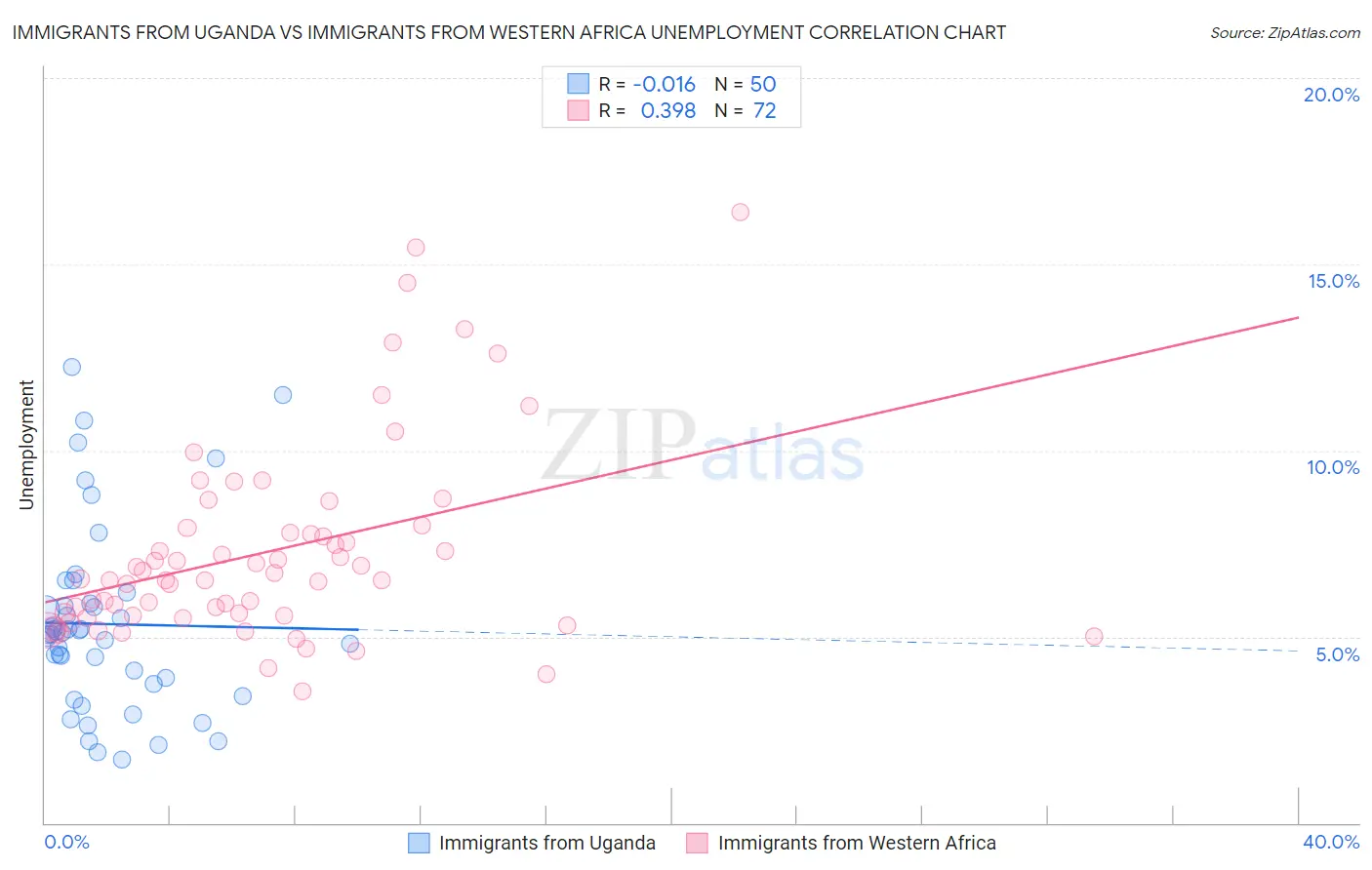 Immigrants from Uganda vs Immigrants from Western Africa Unemployment