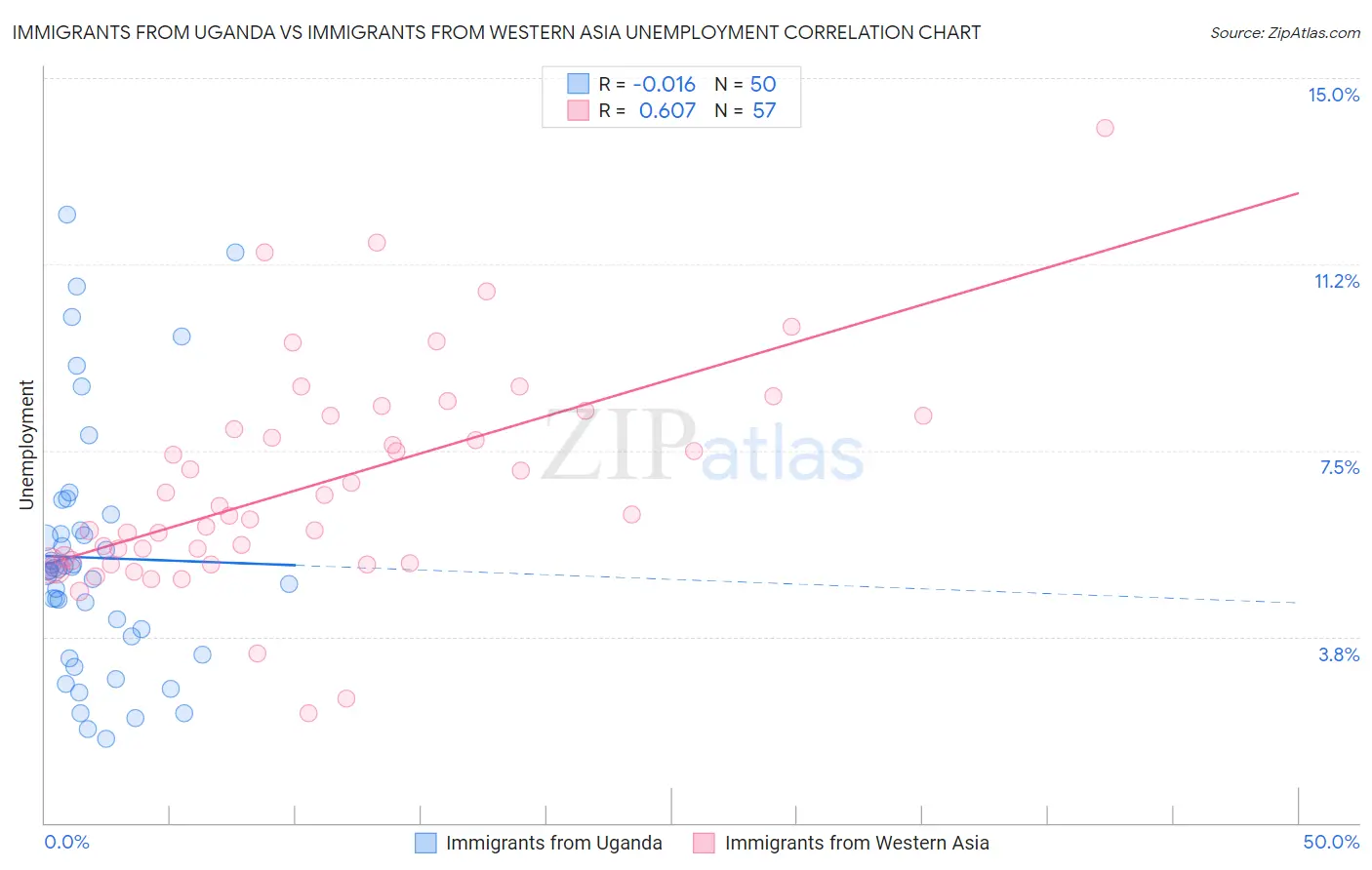 Immigrants from Uganda vs Immigrants from Western Asia Unemployment