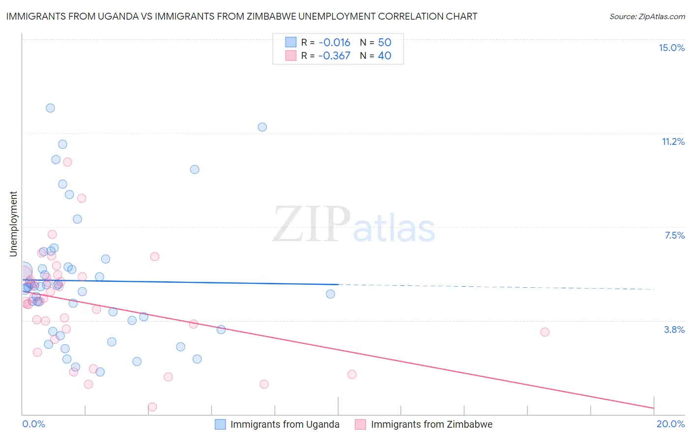 Immigrants from Uganda vs Immigrants from Zimbabwe Unemployment