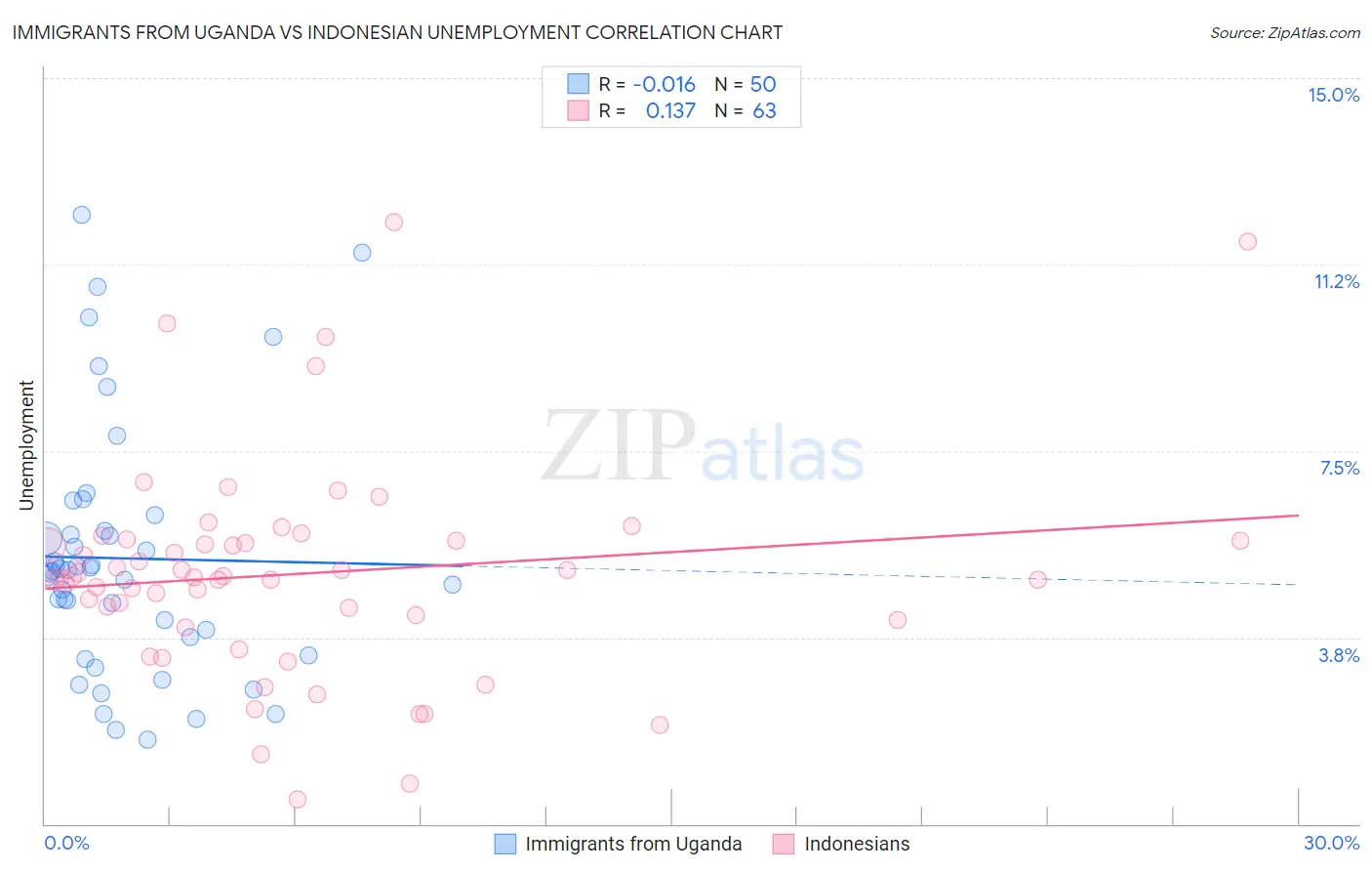 Immigrants from Uganda vs Indonesian Unemployment