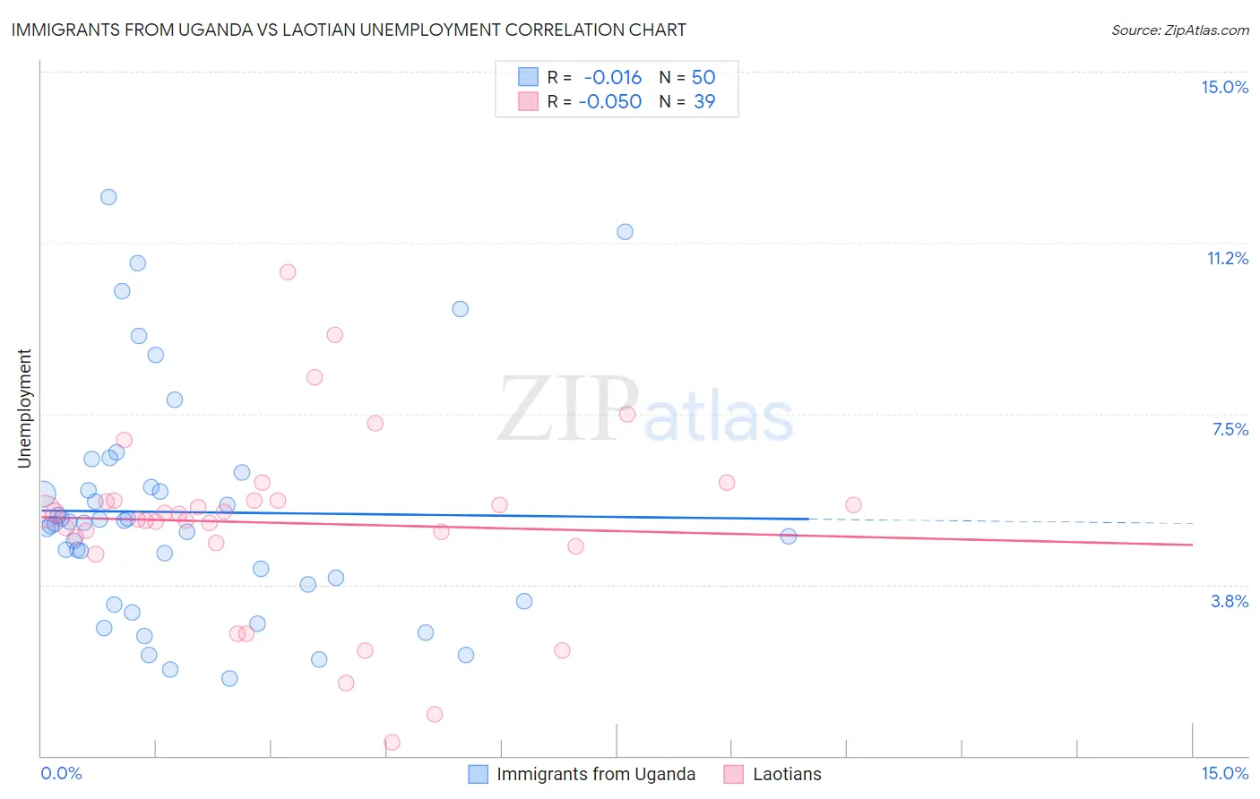 Immigrants from Uganda vs Laotian Unemployment