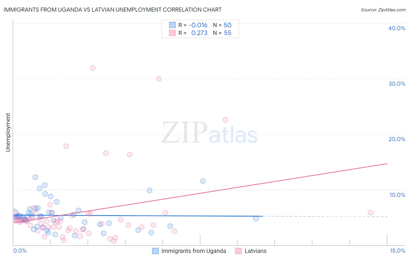 Immigrants from Uganda vs Latvian Unemployment