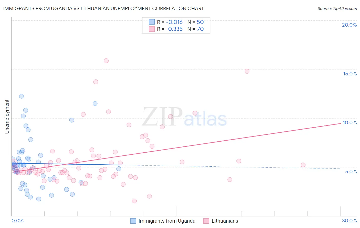 Immigrants from Uganda vs Lithuanian Unemployment