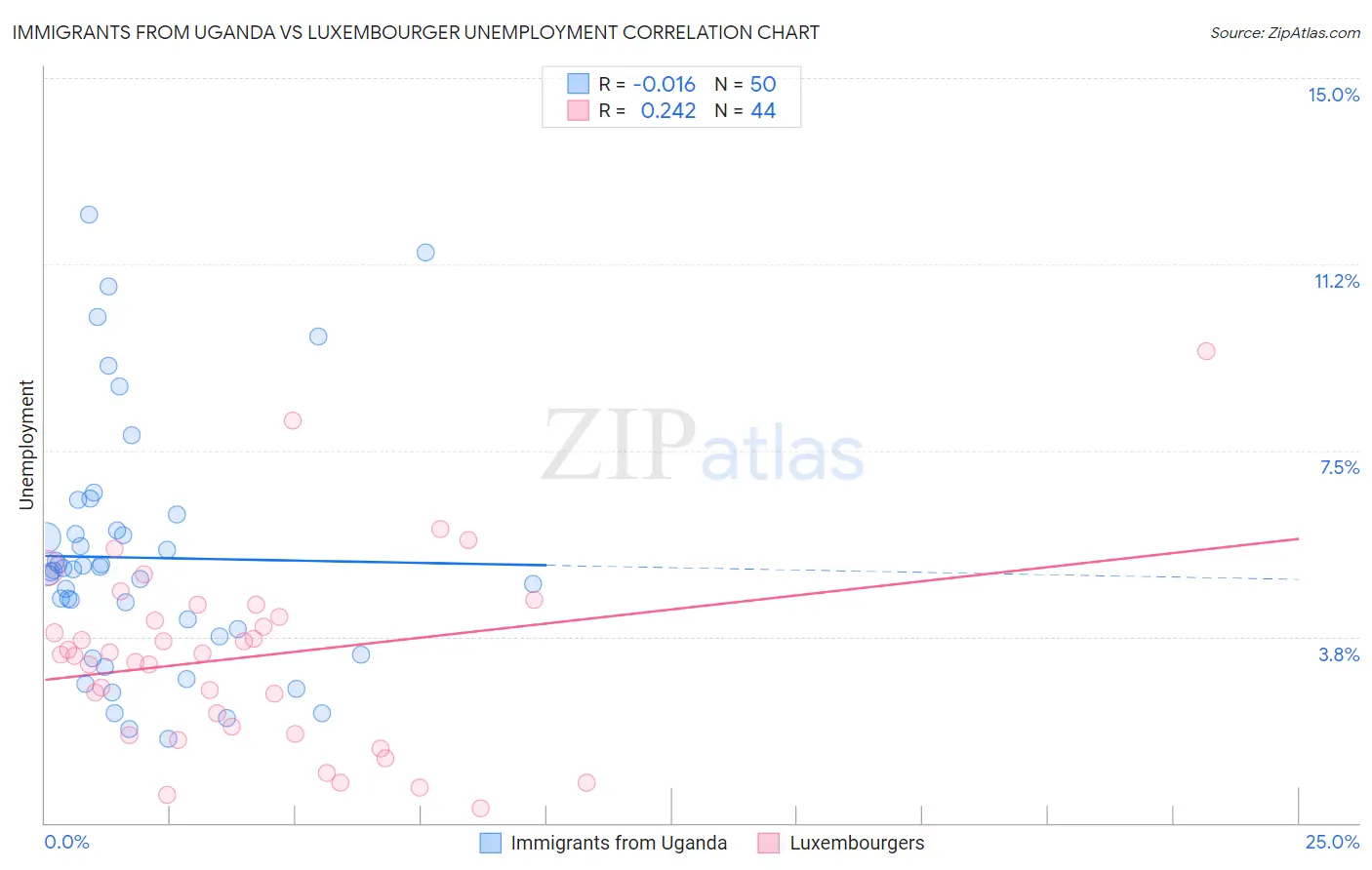 Immigrants from Uganda vs Luxembourger Unemployment