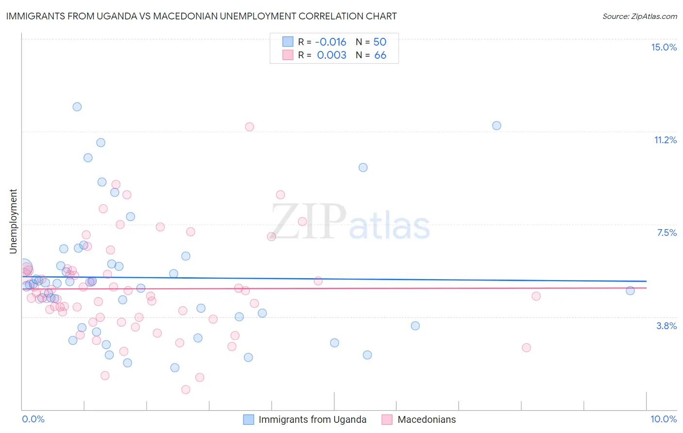 Immigrants from Uganda vs Macedonian Unemployment
