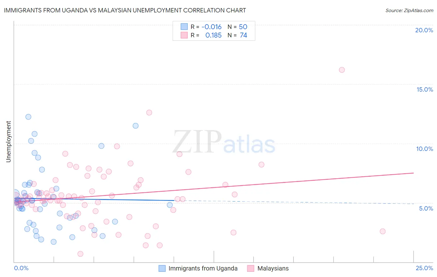 Immigrants from Uganda vs Malaysian Unemployment