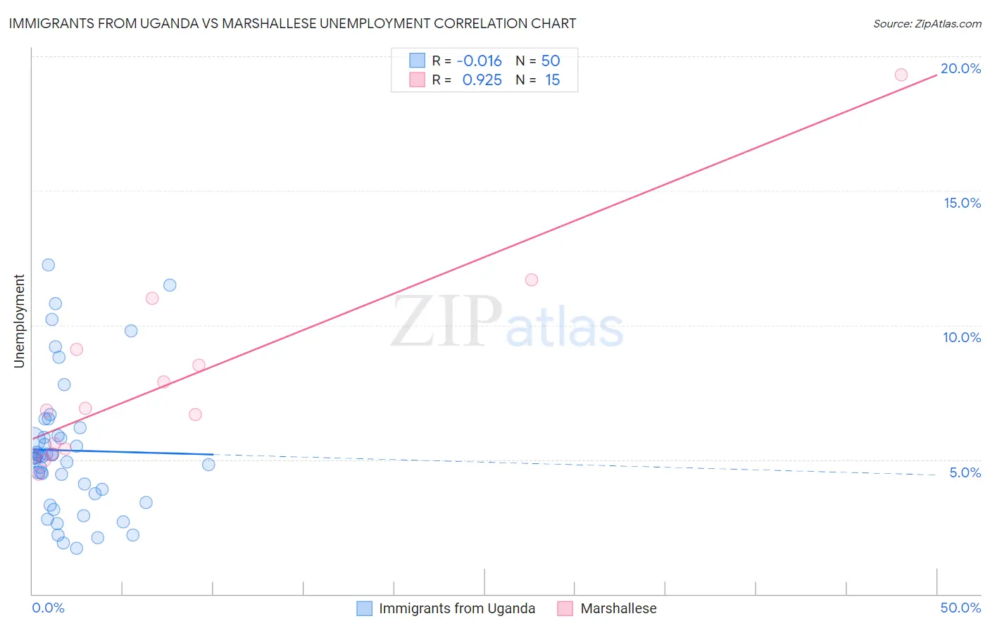 Immigrants from Uganda vs Marshallese Unemployment