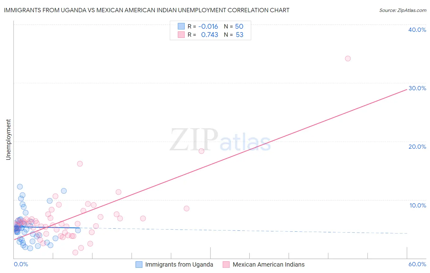 Immigrants from Uganda vs Mexican American Indian Unemployment