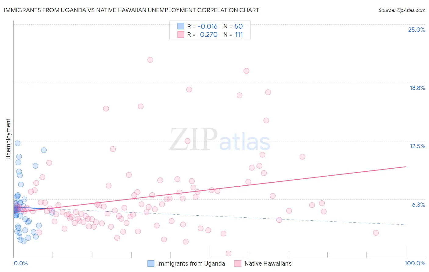 Immigrants from Uganda vs Native Hawaiian Unemployment