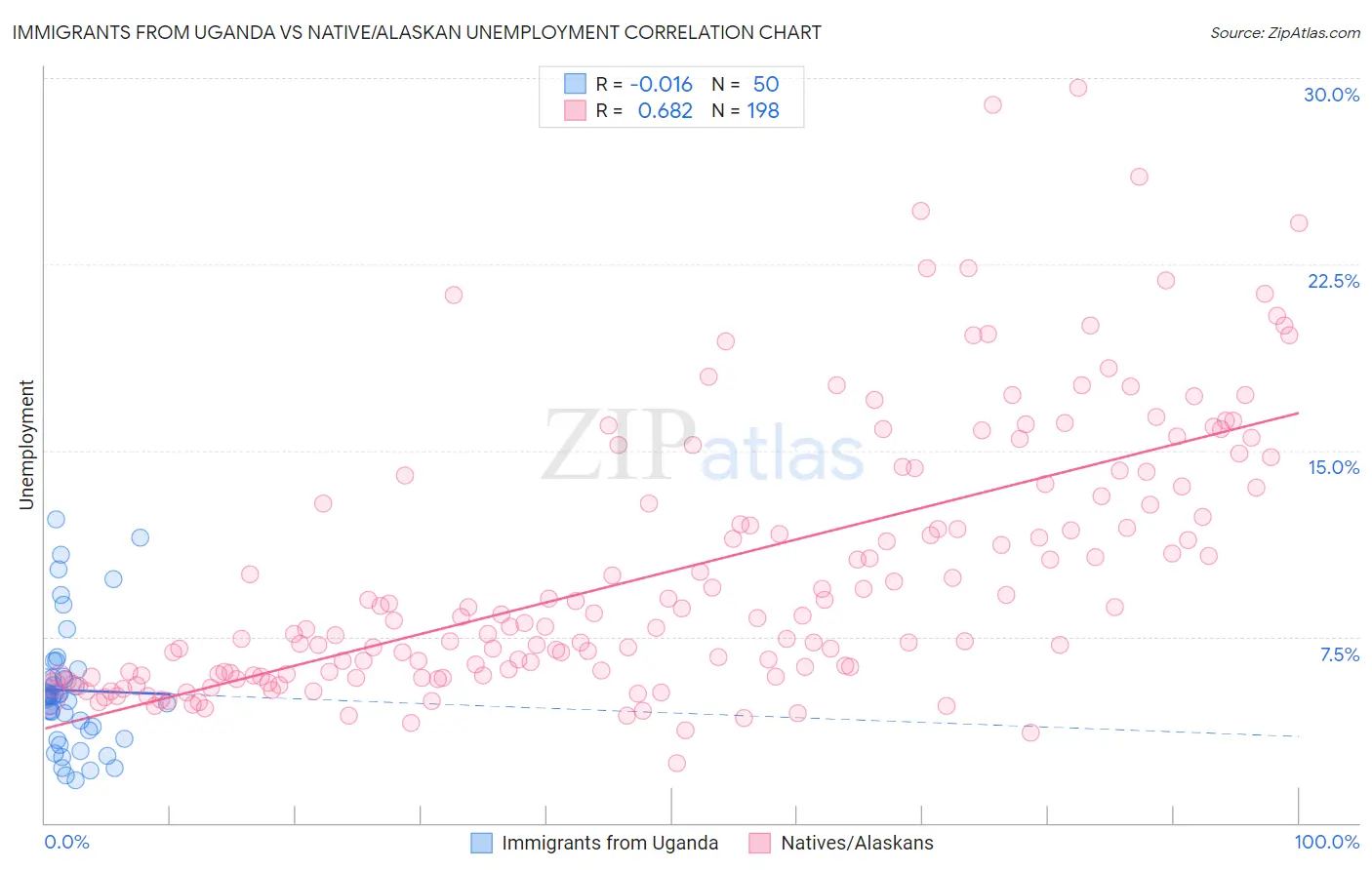Immigrants from Uganda vs Native/Alaskan Unemployment