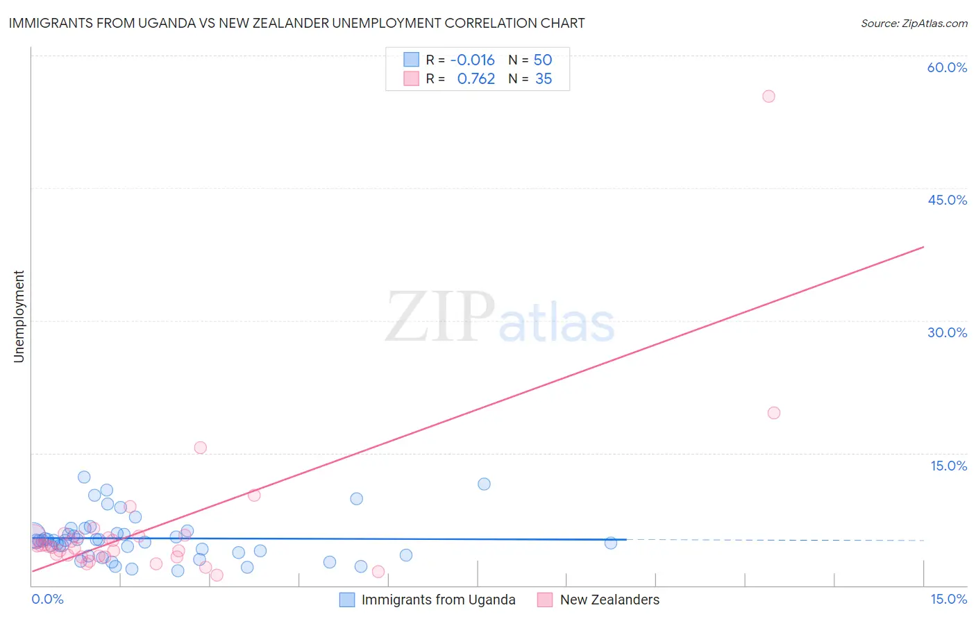 Immigrants from Uganda vs New Zealander Unemployment