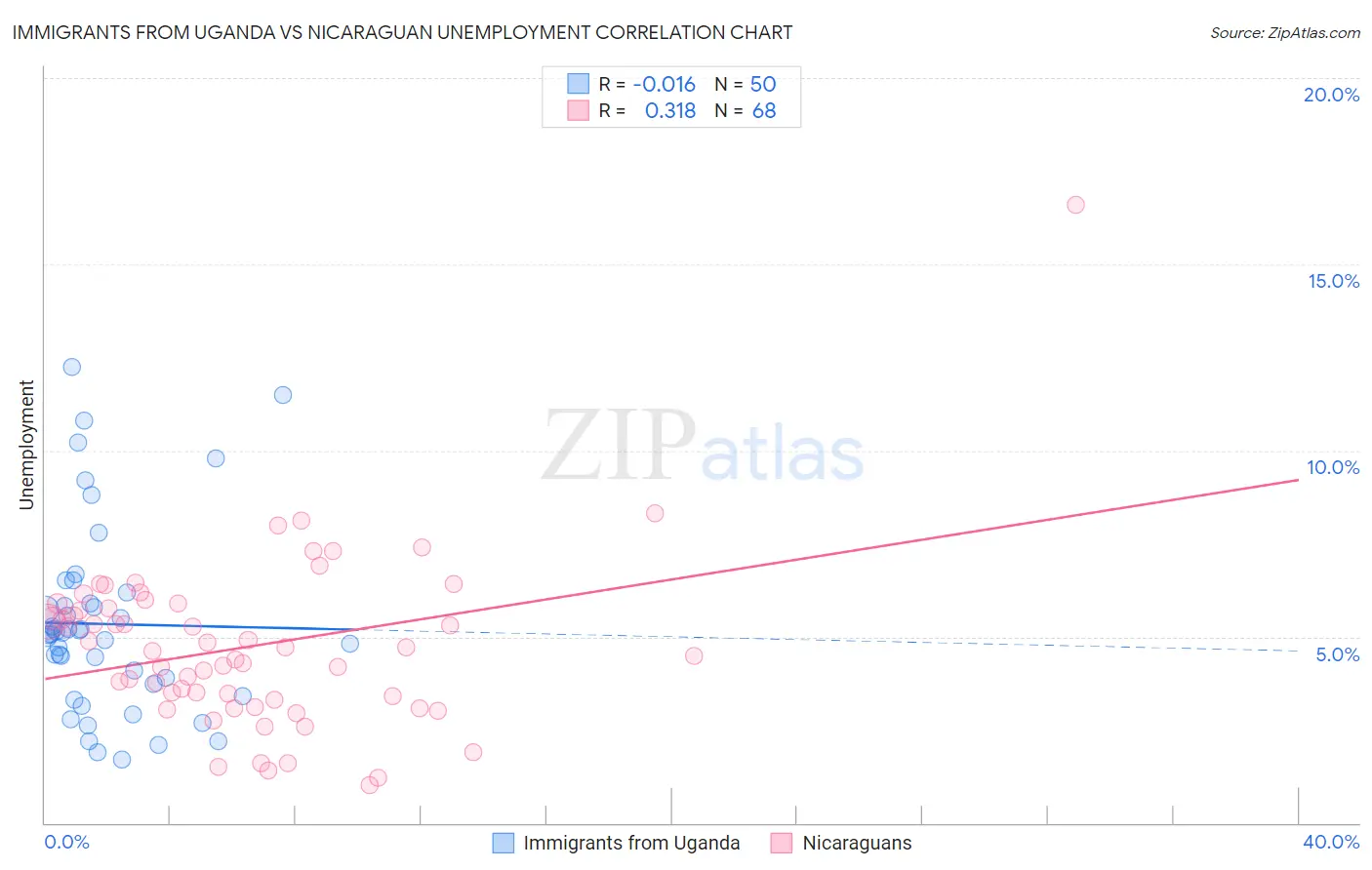 Immigrants from Uganda vs Nicaraguan Unemployment