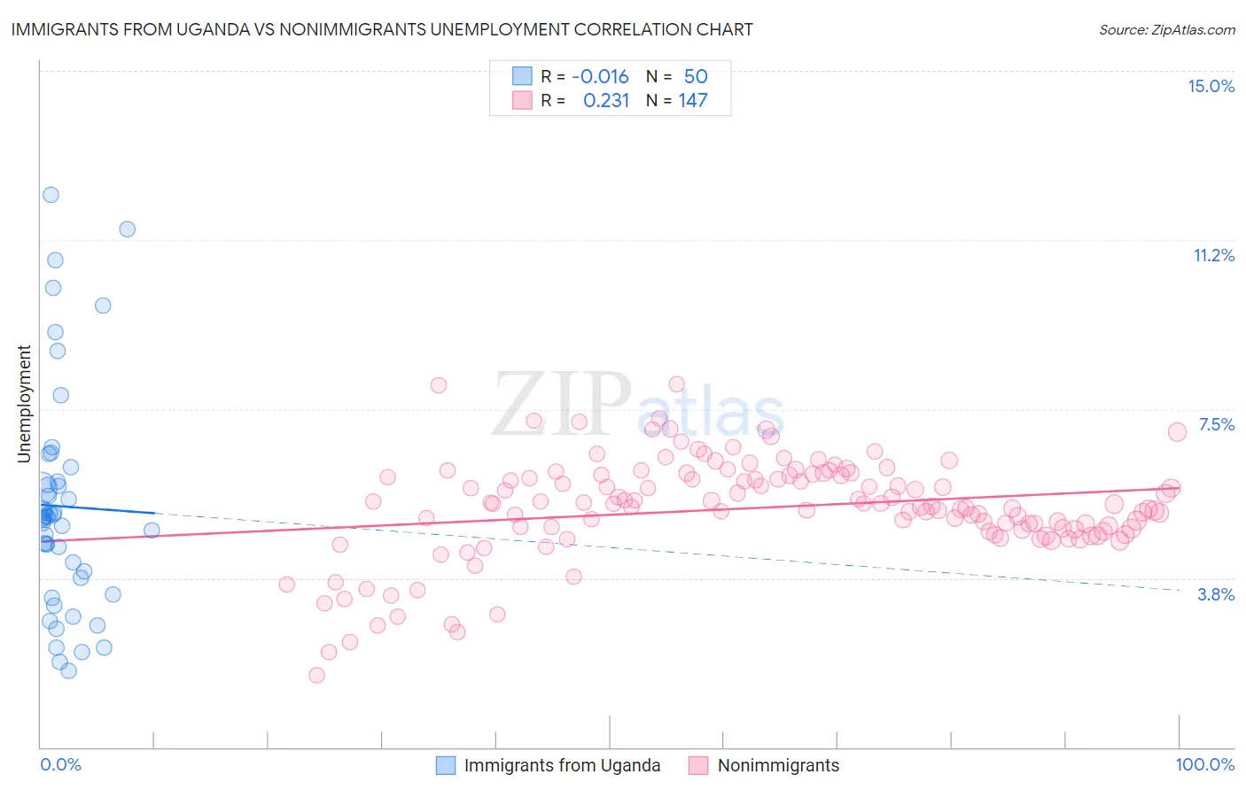 Immigrants from Uganda vs Nonimmigrants Unemployment